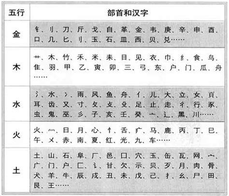 五行 屬金的字有哪些